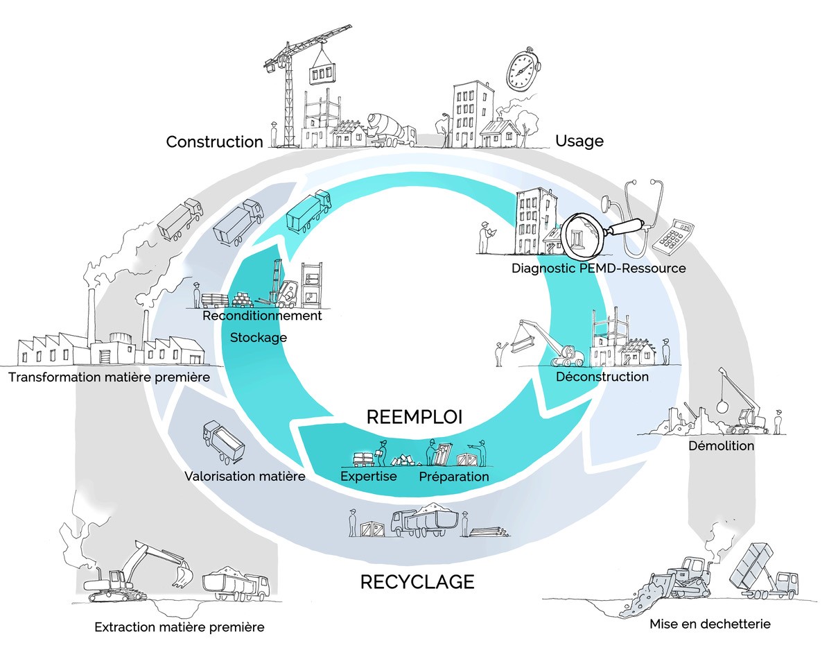 économie circulaire